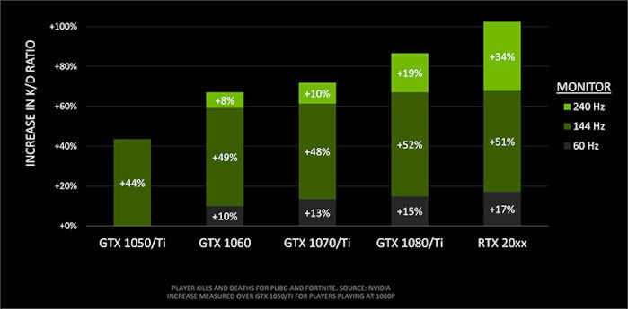 Nvidia points out the benefits of higher refresh rates for in-game performance.